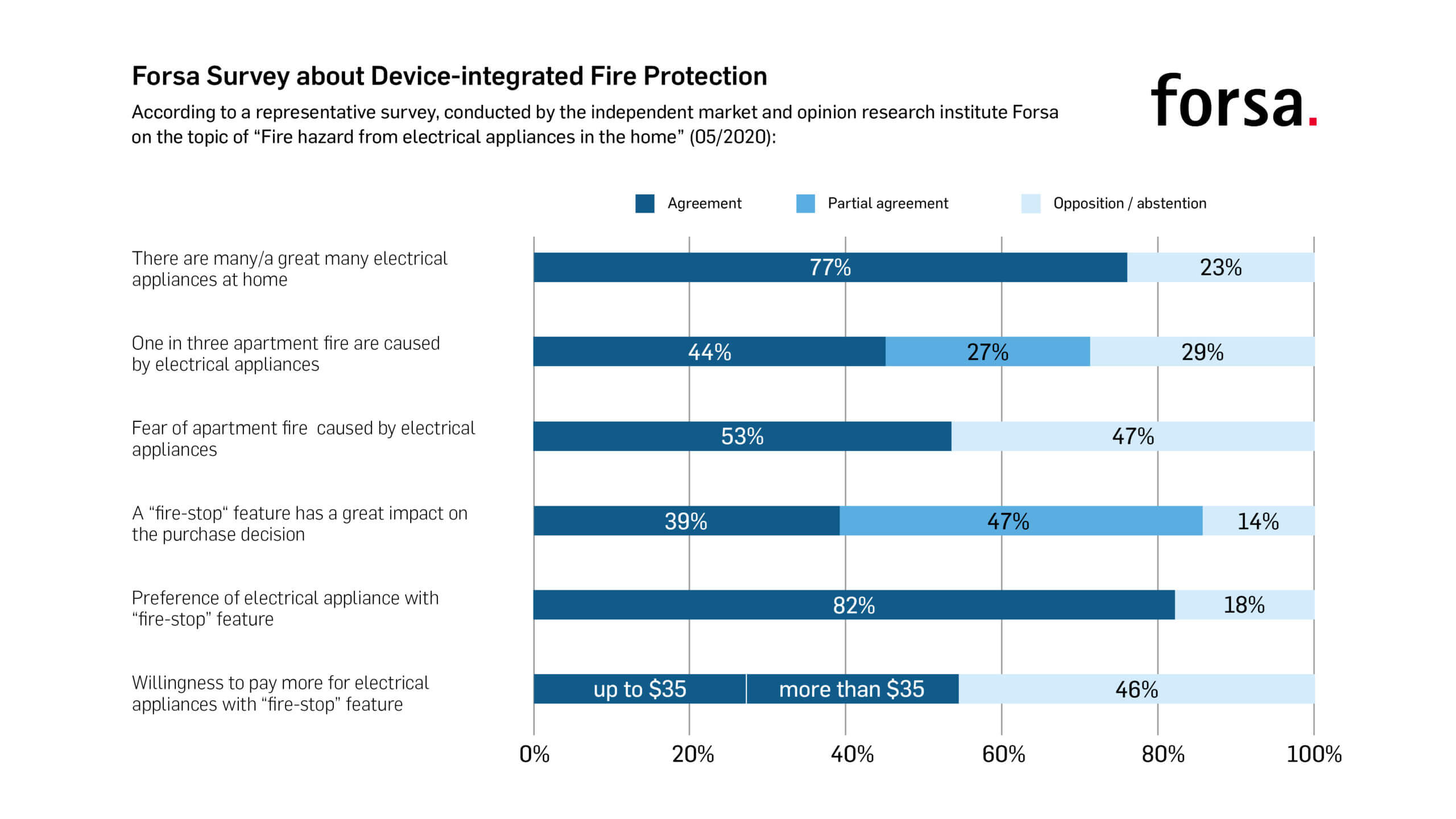 Forsa survey results integrated fire protection